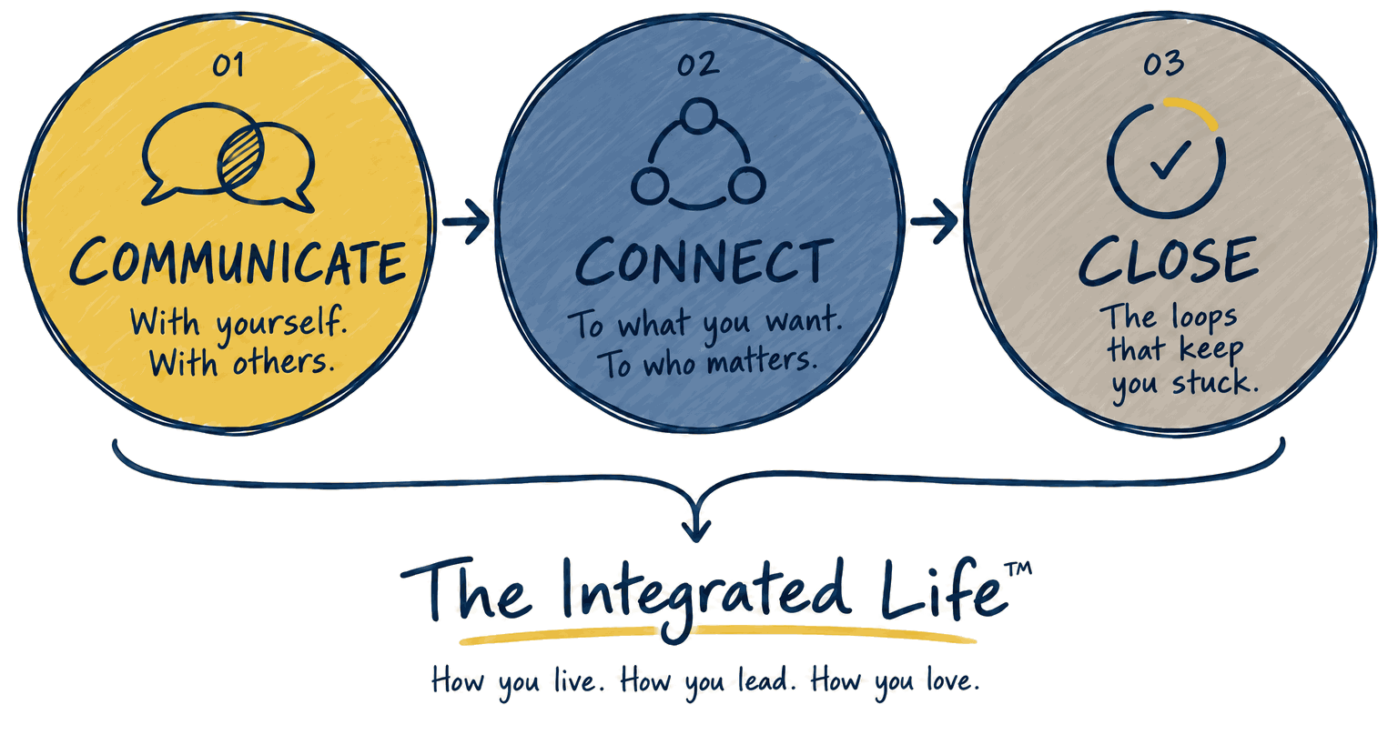 The 3C Method: 01 Communicate (with yourself, with others), 02 Connect (to what you want, to who matters), 03 Close (the loops that keep you stuck), all leading to The Integrated Life: how you live, how you lead, how you love