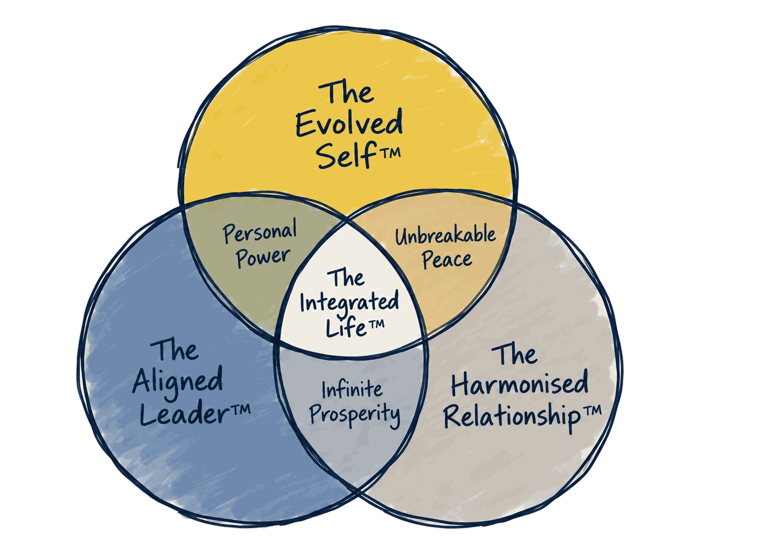 The Integrated Life: a hand-drawn Venn of The Evolved Self, The Aligned Leader and The Harmonised Relationship, overlapping in Personal Power, Unbreakable Peace and Infinite Prosperity, with The Integrated Life at the centre